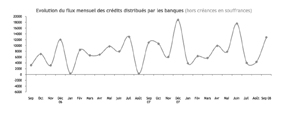Hausse de plus de 43% des crédits immobiliers à fin septembre