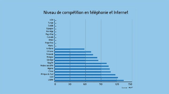 Télécommunications : Le Maroc en évolution constante