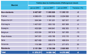 Tourisme national : les touristes arabes et hollandais sauvent la saison