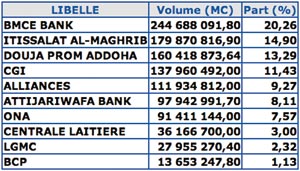 Bourse de Casablanca : les deux baromètres dans le rouge
