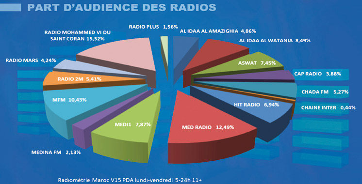 14,8 millions de Marocains écoutent quotidiennement la radio: Quelles sont leurs préférences ?