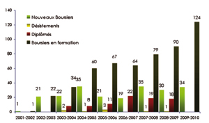 Une Fondation dédiée aux étudiants démunis