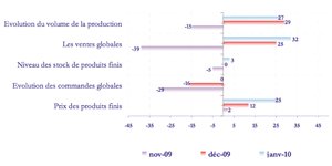 De bonnes perspectives pour la production industrielle