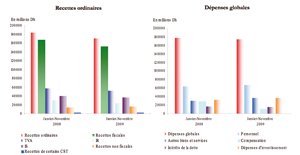 Le budget de l’état accuse un déficit de 3,9 milliards DH