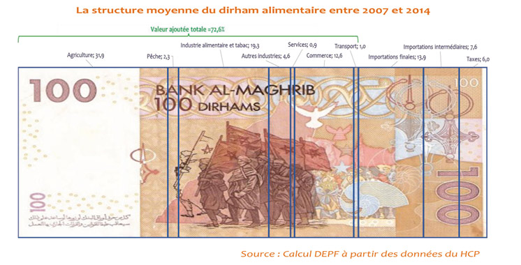 Dirham alimentaire : Des changements significatifs à relever