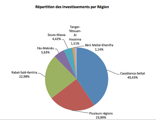 Repartition-investissements-par-region