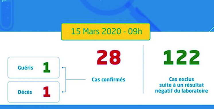 Accélération du Covid-19 au Maroc : 28 cas confirmés