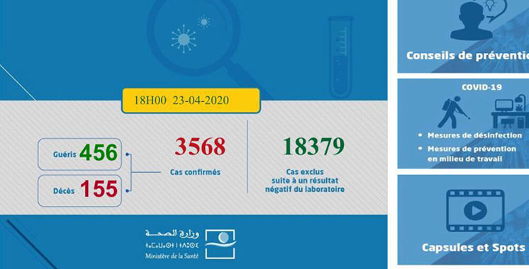 Le Maroc annonce que le nombre total cumulé des personnes testées positives au Covid-19, a atteint les 3568 cas jusqu’à 18H00 ce jeudi, soit 122 cas supplémentaires en 24h.