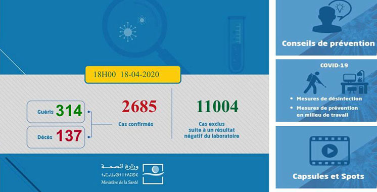121 nouveaux cas d’infection au Covid-19 ont été enregistrés au Maroc ces dernières 24 heures, portant à 2685 le nombre total des cas de contamination jusqu’à 18H00 ce samedi.