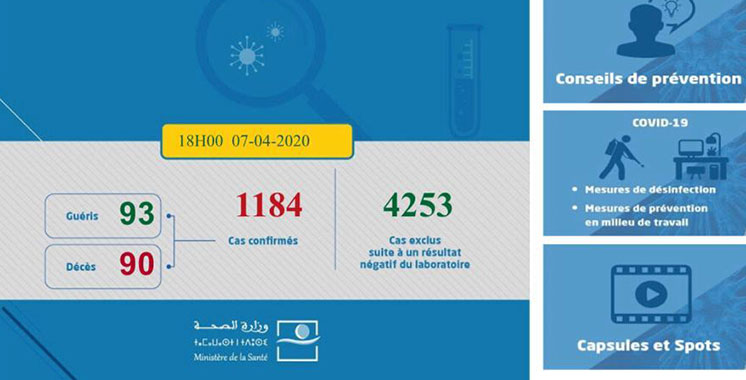 La concentration des cas confirmés est observée dans la région de Casablanca Settat…