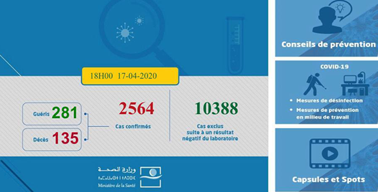 Situation épidémiologique au 17 avril à 18 hr Cumul des cas à ce jour 2564 Entre hier à 18h