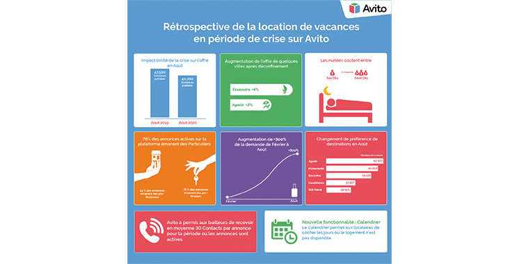 Vacances : Avito dévoile les principales tendances