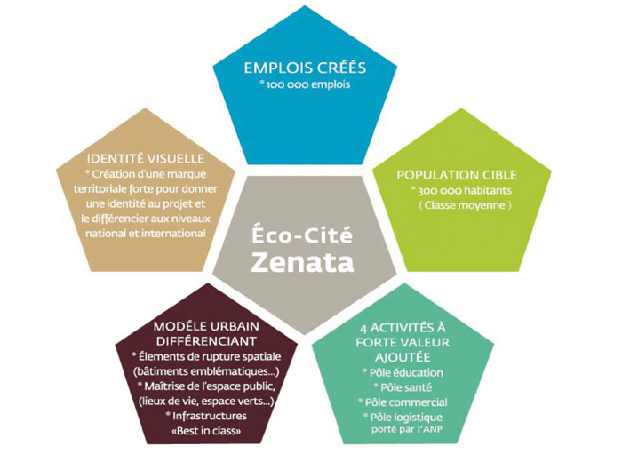 Eco-Cite-Zenata-1