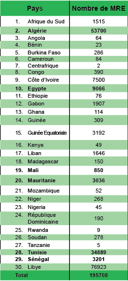 Actualités Algeriennes - Page 33 Effectifs-des-Marocains-re%CC%81sidant-en-Afrique