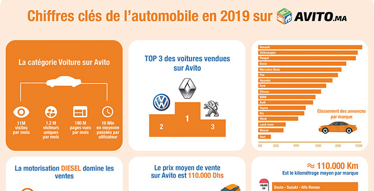 Marché de l’occasion sur Avito : Renault, Volkswagen  et Peugeot mènent le bal