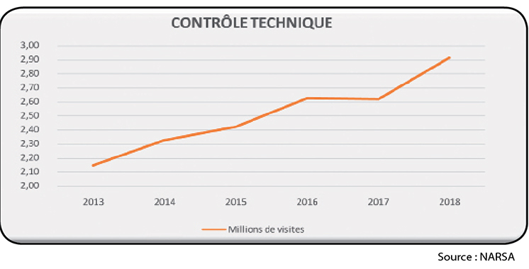 Contrôle technique : Plus de 2,9 millions de visites
