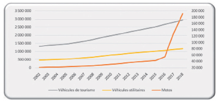 Il a plus que doublé entre 2002 et 2018 : Un parc automobile de 4,3 millions de véhicules