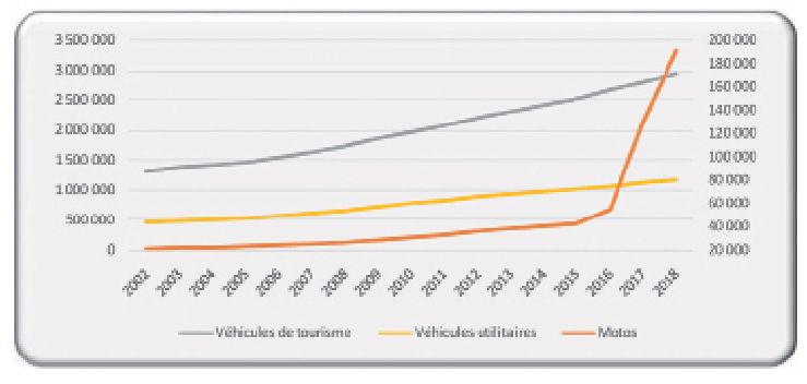 Il a plus que doublé entre 2002 et 2018 : Un parc  automobile de 4,3 millions de véhicules