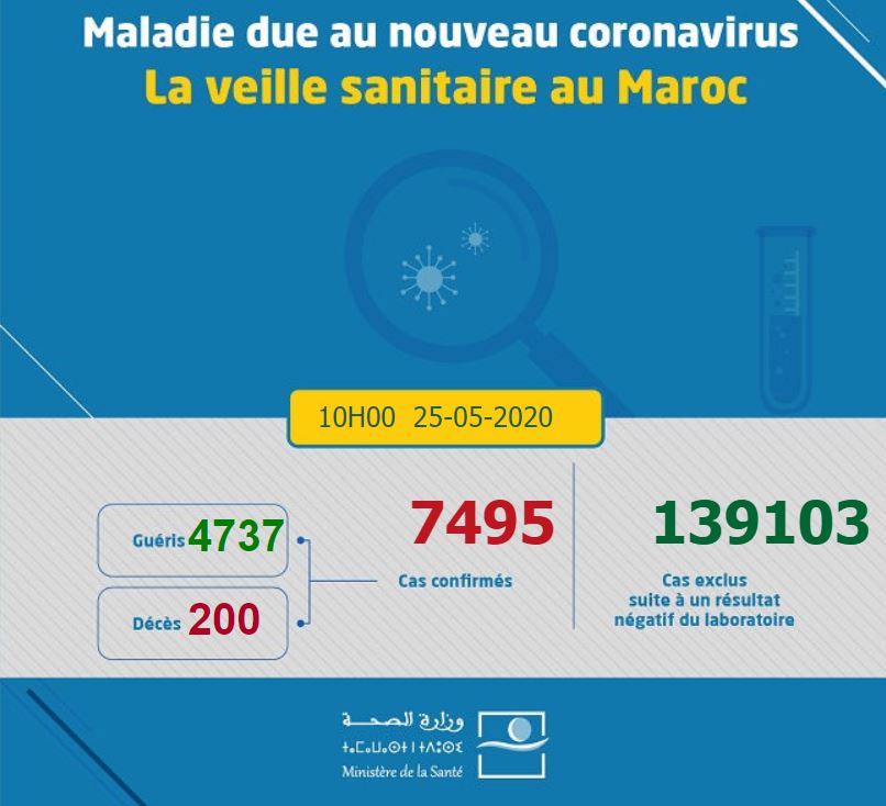 https://aujourdhui.ma/wp-content/uploads/2020/05/bilan-coronavirus-Maroc-25052020-10h00.jpg