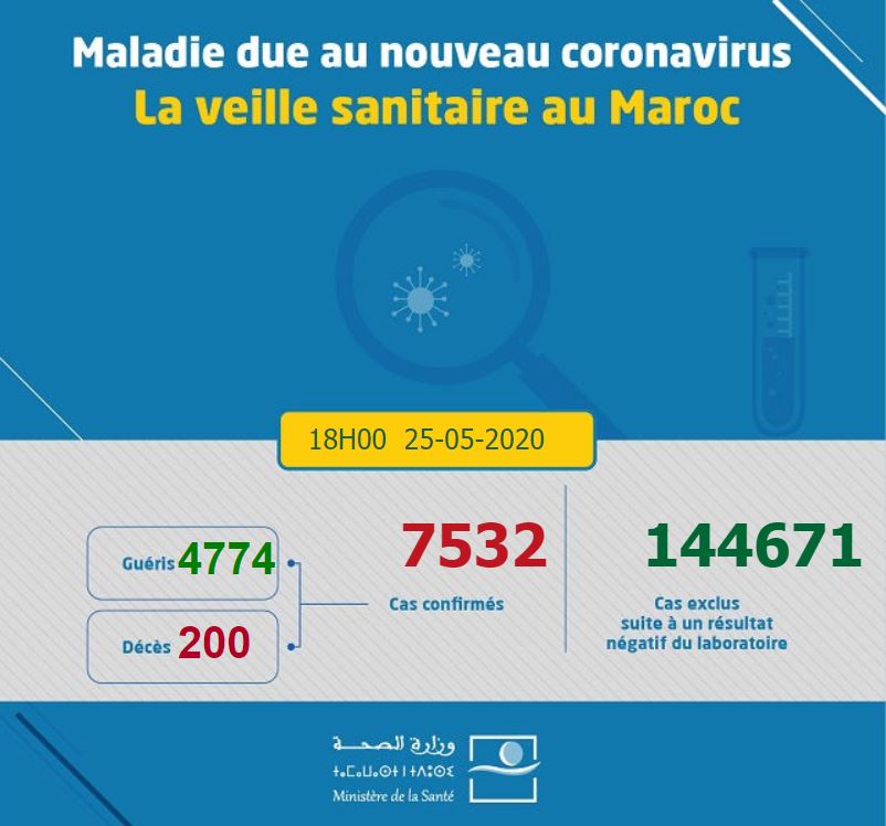 https://aujourdhui.ma/wp-content/uploads/2020/05/bilan-coronavirus-Maroc-25052020-18h00.jpg