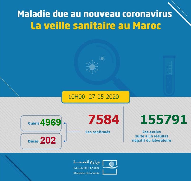 https://aujourdhui.ma/wp-content/uploads/2020/05/bilan-coronavirus-Maroc-27052020-10h00.jpg