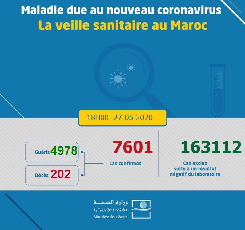https://aujourdhui.ma/wp-content/uploads/2020/05/bilan-coronavirus-Maroc-27052020-18h00.jpg