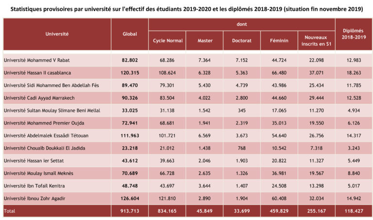 Enseignement Supérieur : Une Année Charnière ! – Aujourd'hui Le Maroc