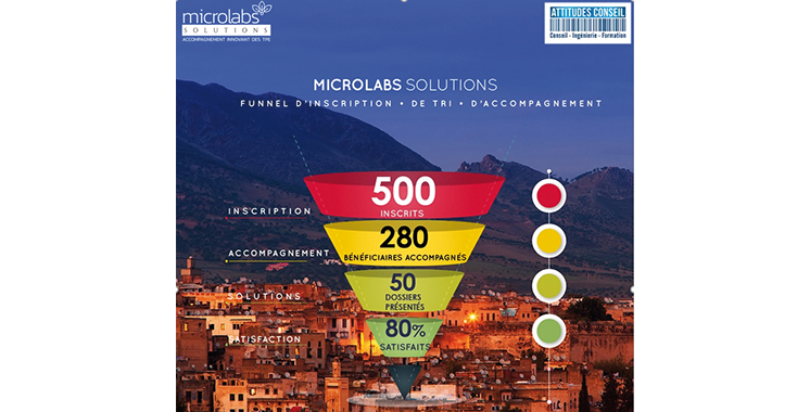 Microlabs Solutions : Plus de 200 porteurs de projets accompagnés dans la région Fès-Meknès
