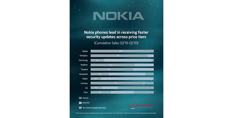 Les téléphones Nokia en tête des classements de confiance de Counterpoint Research