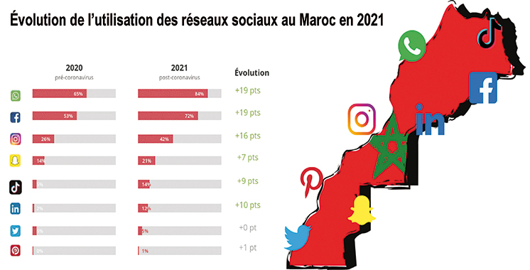 Selon le baromètre des réseaux sociaux de Sunergia : 79% des Marocains utilisent WhatsApp chaque jour