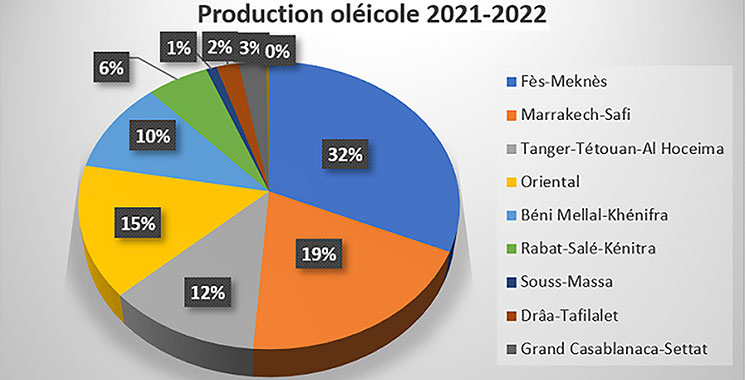 Comparé à la campagne agricole 2020-2021 : La production des olives en progression de 21%