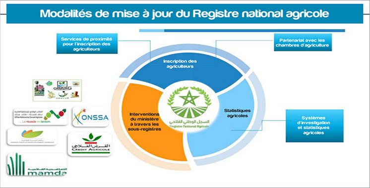Outil de gouvernance et de prise de décision : Le Registre national agricole bientôt lancé