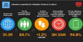 Radioscopie de leurs tendances en ligne : Plus de 31 millions d'internautes au Maroc