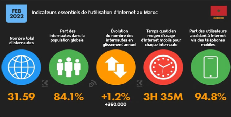 Radioscopie de leurs tendances en ligne : Plus de 31 millions d'internautes au Maroc – Aujourd'hui le Maroc
