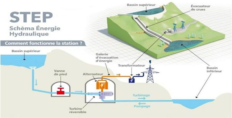 Projet de la STEP El Menzel de l’ONEE : Trois groupements de leaders mondiaux de stations de transfert d’énergie par pompage en lice