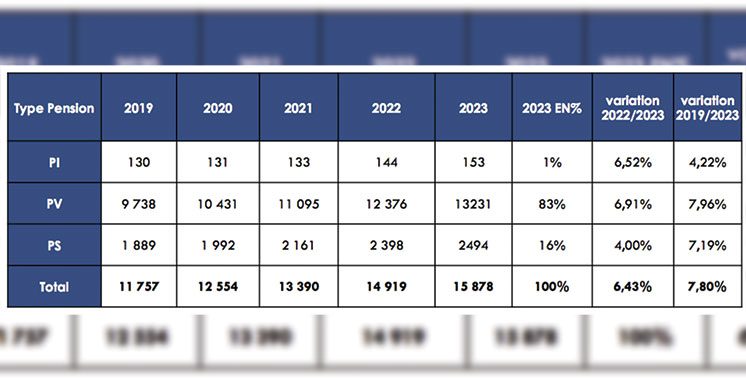 La CNSS a versé 15,8 milliards DH au titre des pensions en 2023