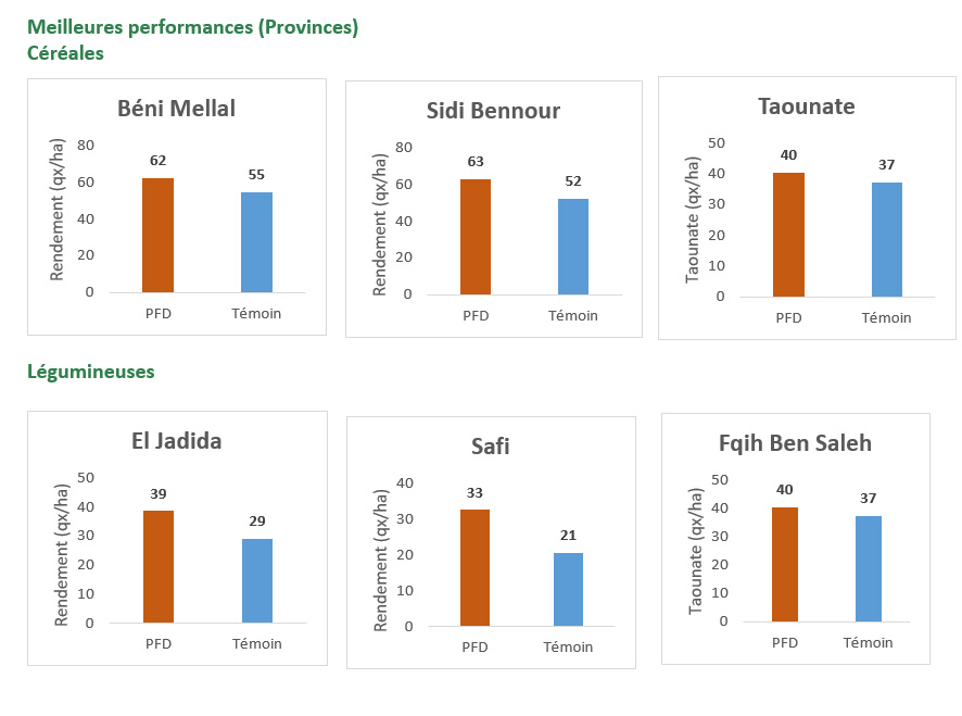 Al Moutmir : plus de 1.102 plateformes de démonstration en 2024-2025 au profit de plus de 275 agriculteurs