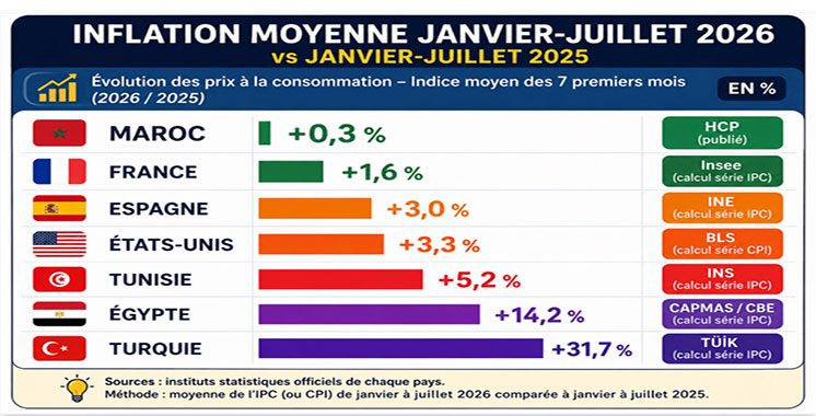 Vos courses coûtent moins cher : les prix alimentaires chutent au Maroc