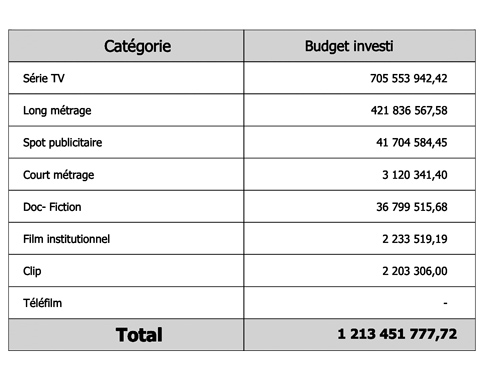 Le cinéma marocain attire plus d'un milliard de dirhams grâce aux tournages étrangers