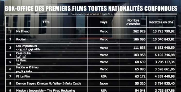 Le cinéma marocain séduit son public : près d'un billet sur deux vendu en 2025